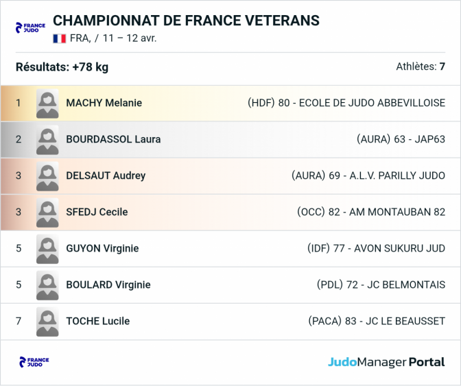 Image de l'actu 'Championnats de France Vétérans le 11/04/2026 à Villebon sur Yvette (91)'